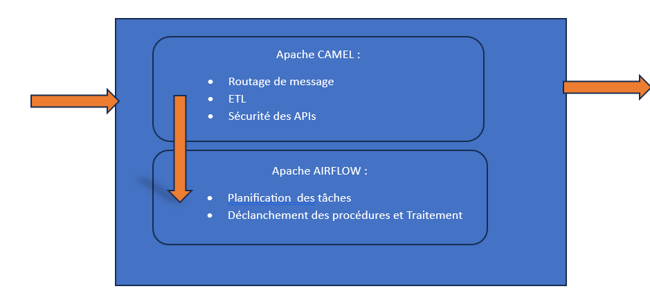 routage de messages et l'intégration entre différents systèmes pour l'interopérabilité à grande échelle